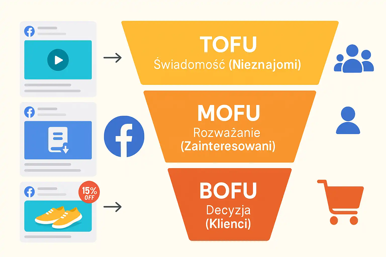Trzy etapy lejka sprzedażowego: świadomość TOFU, rozważanie MOFU i decyzja BOFU